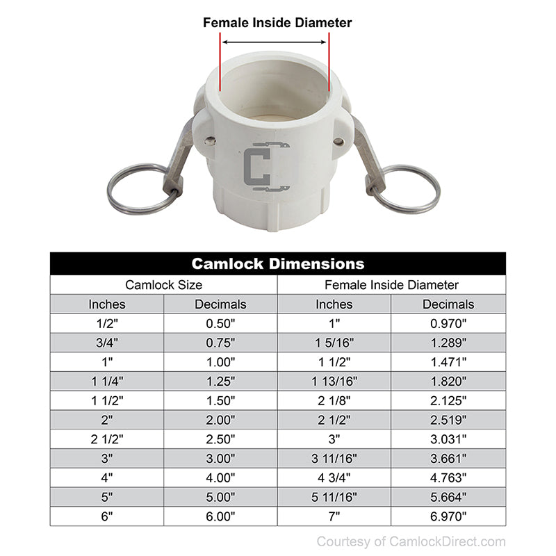 Food Grade Poly 3" Female Camlock x 3" Female NPT