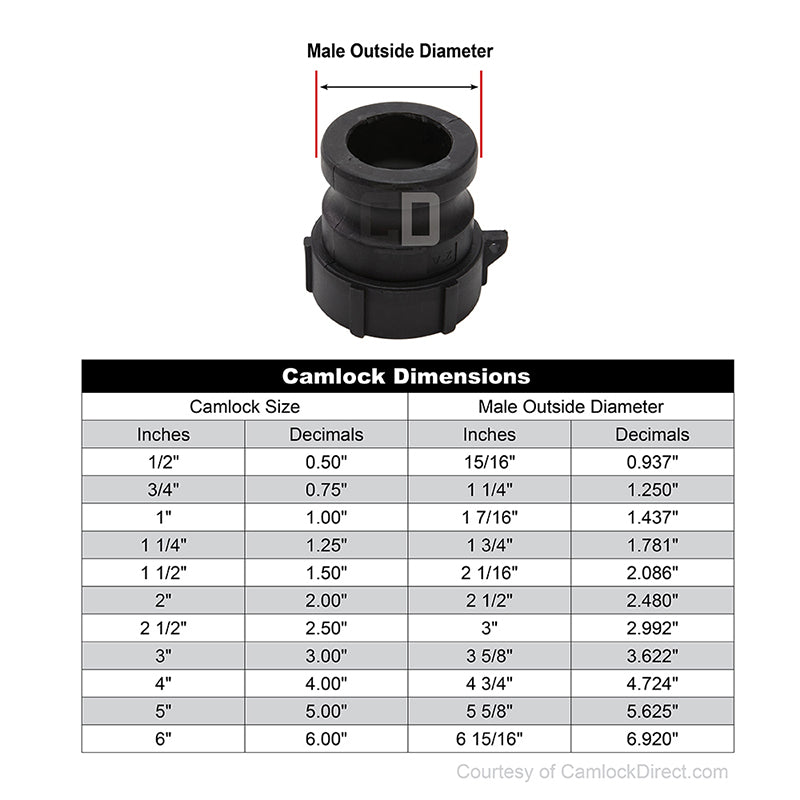 Plastic 3/4" Male Camlock x 3/4" Female NPT (USA)