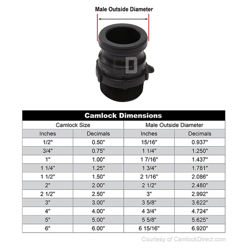 Plastic 1 1/2" Male Camlock x 1 1/2" Male BSP (USA)