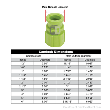 Plastic 3/4" Male Camlock x 3/4" Female GHT (USA)